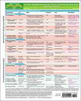 9781595411440-1595411445-MemoCharts Pharmacology: Platelet Aggregation, Blood Coagulation and Related Drugs (Review chart)